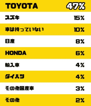 乗っている車の車種