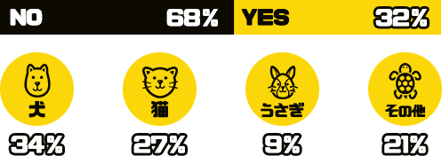 ペットを飼っている
